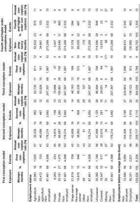 Table 1:Women or non-pregnancies exposed to birth riskstatistics of explanatory variables