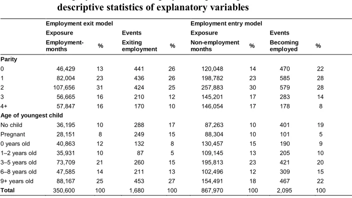 Table 2:Employment or non-employment spells exposed to exit riskdescriptive statistics of explanatory variables