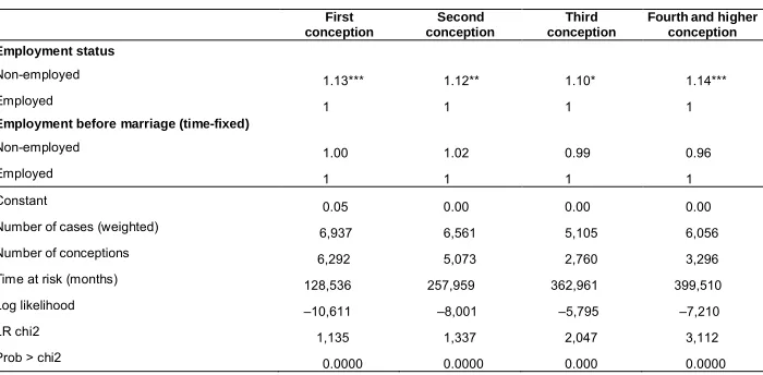 Table 4:Relative risk of conception by employment variables, Turkeya