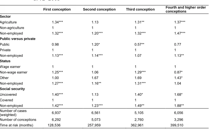 Table 5:Relative risk of conception by type of employment, Turkey’a