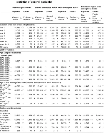 Table A-1a: Women or non-pregnancies exposed to birth risk, descriptive