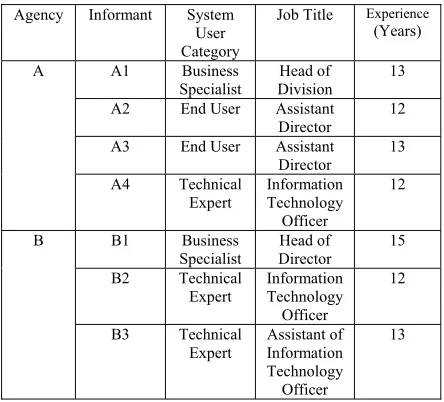 Table 1: Information of selected informants 