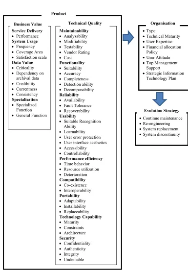 Figure 2: The Assessment Model of Legacy Information System for Public Sector   