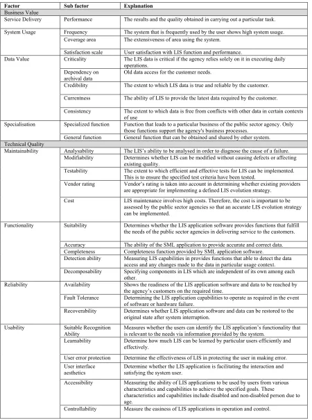 Table 2: List of Factors of Legacy Information System for Public Sector  