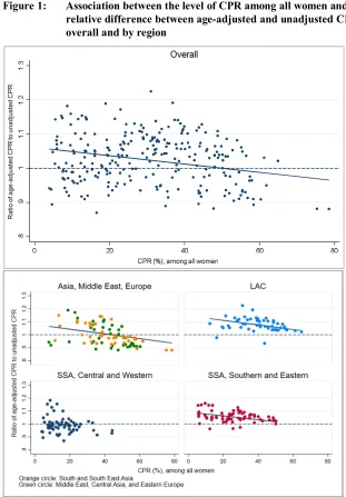 Figure 1: Association between the level of CPR among all women and the