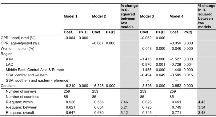 Table 3:Linear regression of contraceptive use on TFR by unadjusted vs. age-