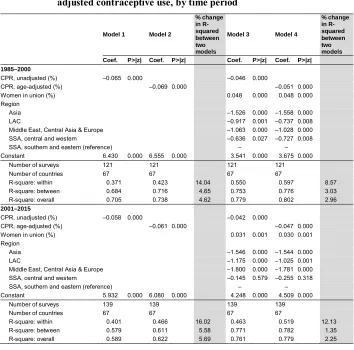 Table 4:Linear regression of contraceptive use on TFR by unadjusted vs. age-