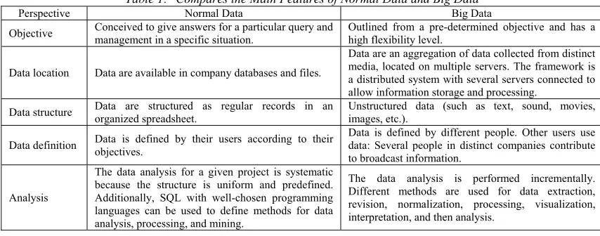 Table 1: Compares the Main Features of Normal Data and Big Data Normal Data Big Data 