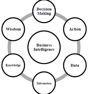 Figure 3: BI as Business Process Support 