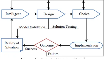 Figure 4: Simon’s Decision Model 