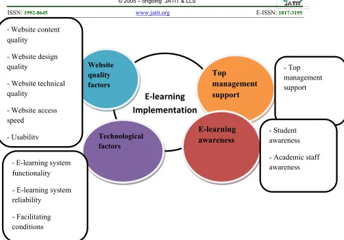 Figure 3. A Conceptual Framework Of The Success Factors For E-Learning System Implementation   