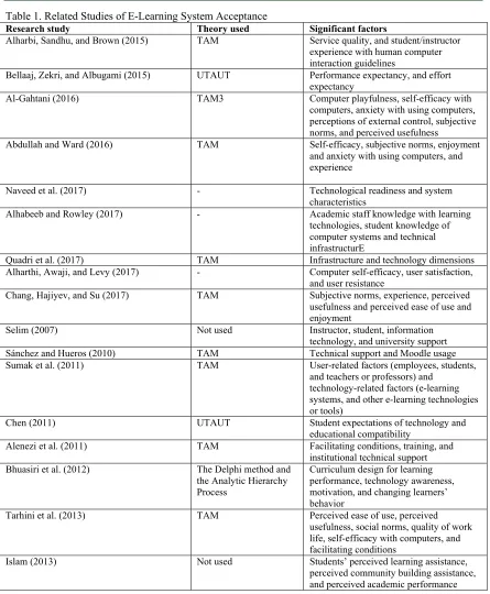 Table 1. Related Studies of E-Learning System Acceptance 