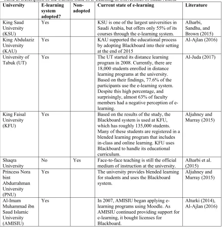 Table 2. Description of the Current State of E-Learning in Universities of Saudi Arabia 