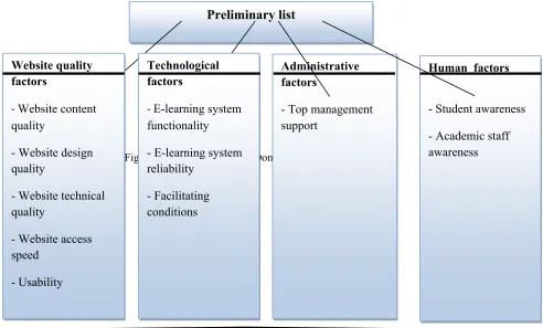 Figure 2. Preliminary List of Domains and Dimensions - E-learning system 