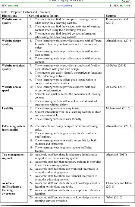 Table 3. Proposed Factors and Resources 