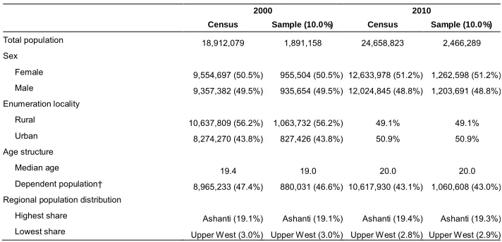 Table 1:Comparison of microdata samples to the 2000 and 2010 Censuses