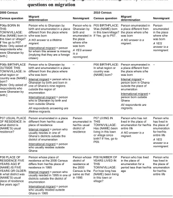 Table 2:Criteria for classifying migrants and nonmigrants by Ghana census