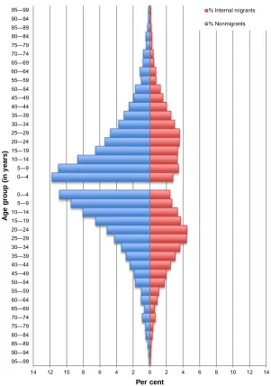 Figure 4:  Female population pyramid by migrant status, 2000 Census (top)and 2010 Census (bottom)