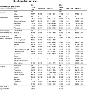 Table 5:  Regression results explaining female internal migration status in