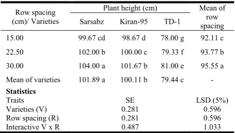 Table 1. Influence of row spacing on tillers (m-2) of wheat varieties during 2009-10  