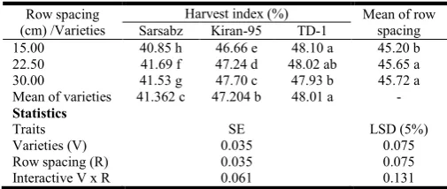 Table 7. Influence of row spacing on grains yield (kg ha-1) of wheat varieties during 2009-10  