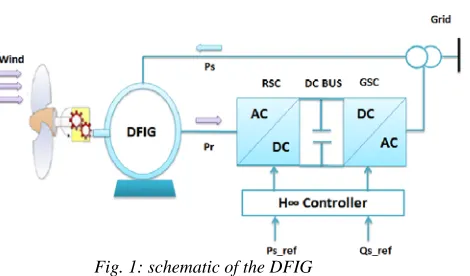Fig. 1: schematic of the DFIG  