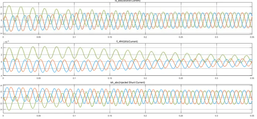 Fig. 8: Compensation using the ANN UPQC; Isabc source current, Iiabc the DFIG current, Iinj injected current   