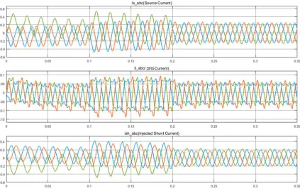 Fig. 11: Compensation using the ANN UPQC during swell condition; Vsabc source voltage, Viabc the DFIG voltage, Vinj injected voltage 