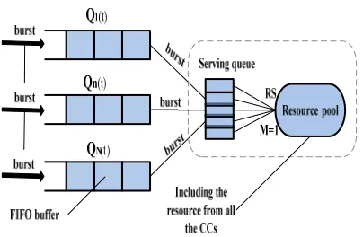 Figure 1: Joint Carrier Scheduling 
