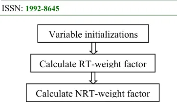 Figure 2: Calculation of Service Weight Factor  