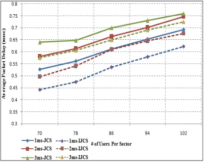 Figure 4: Average Packet Delay for RT-Users 