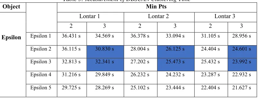 table above showed the clustering with MinPts 3 and 