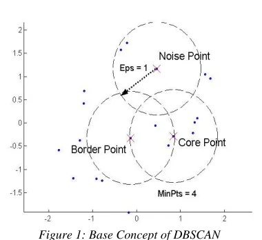 Figure 1: Base Concept of DBSCAN 