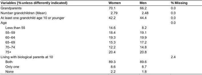 Table 1:Summary statistics on the outcomes and independent variables,by gender