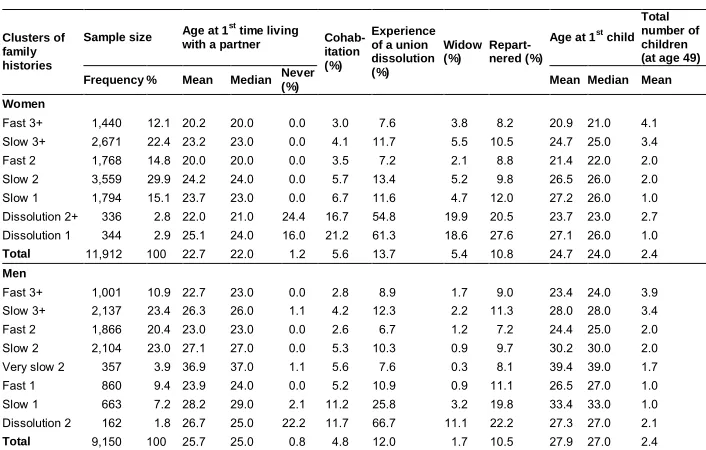 Table 2:Descriptive statistics on the main characteristics of the clusters of