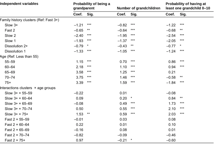 Table 3:Complete estimates of regression models: Women