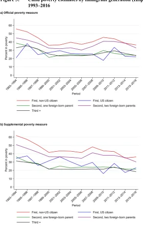 Figure 3: Child poverty estimates by immigrant generation (Hispanic only),1993–2016