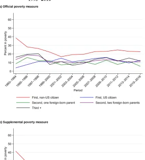 Figure 4: Child poverty estimates by immigrant generation (Asian only),1993–2016