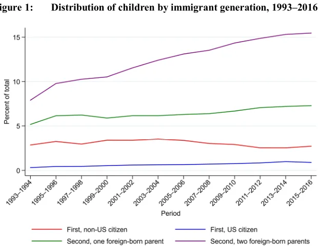 Figure 1: Distribution of children by immigrant generation, 1993–2016