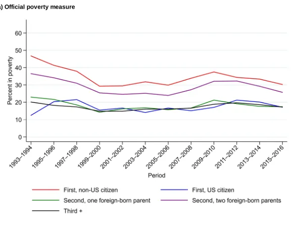 Figure 2: Child poverty estimates by immigrant generation, 1993–2016