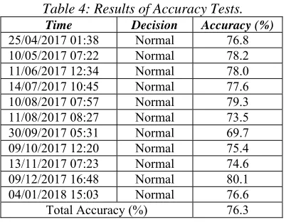 Table 4: Results of Accuracy Tests. Time Decision Accuracy (%)