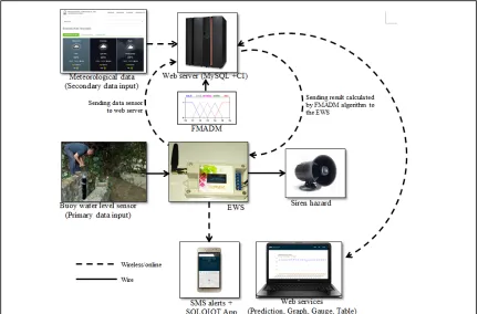 Figure 1: Prediction Using FMADM and Meteorological Data for EWS.