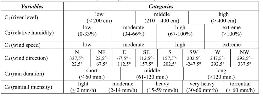 Table 1: Classification of All Criterions for Each Variable. 