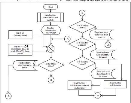 Figure 4: Flowchart on EWS with FMADM 