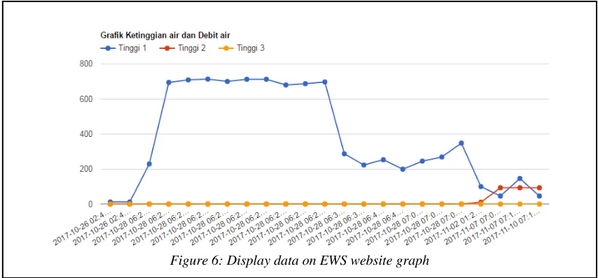 Figure 6: Display data on EWS website graph 