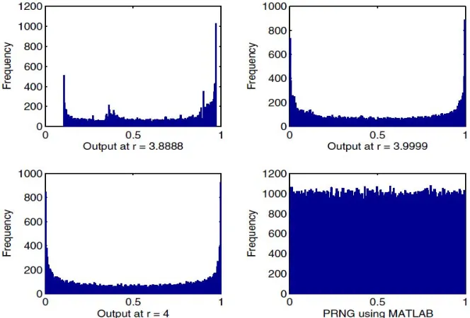 Figure 1 : Logistic Map System Become More Chaotic in Nature When the Control Parameter (r) Become Closer to 4