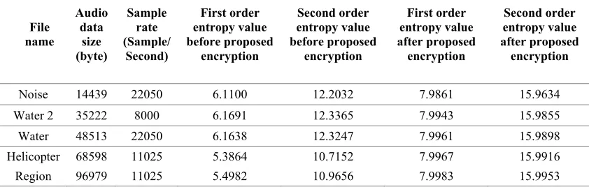 Table 1 Entropy for Proposed Encryption Algorithm