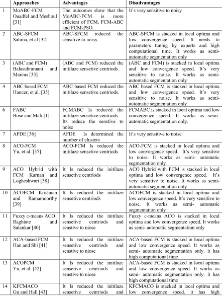 Table 1: The summary of image segmentation by FCM based optimization algorithms 