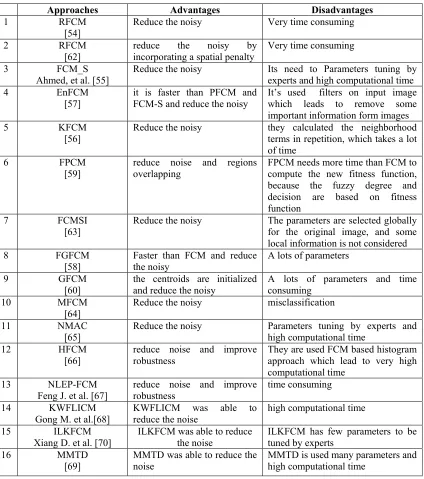 Table 2: The summary of FCM’s approaches to reduce the sensitive to noise    