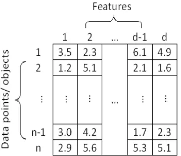 FIGURE 2:  An example of a dataset clustering.  